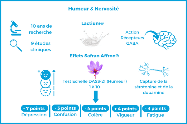 solution naturelle complément humeur, anxiété, stress, calmant