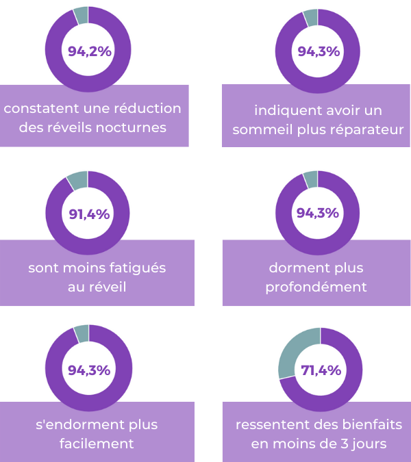 complément alimentaire réveils nocturnes stress sommeil