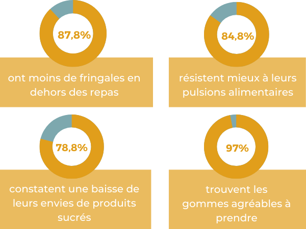 complément alimentaire coupe faim grignotage stress