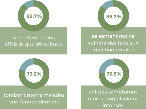 complément stress immunité