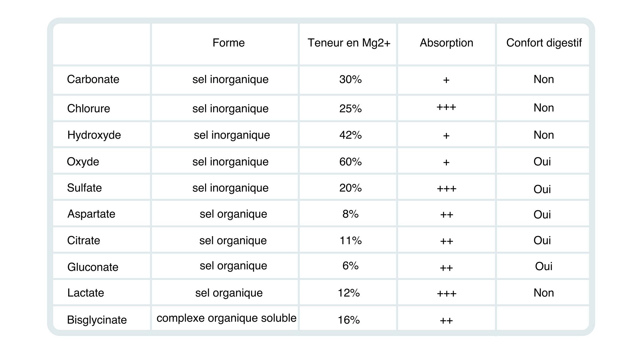 formes de magnesium