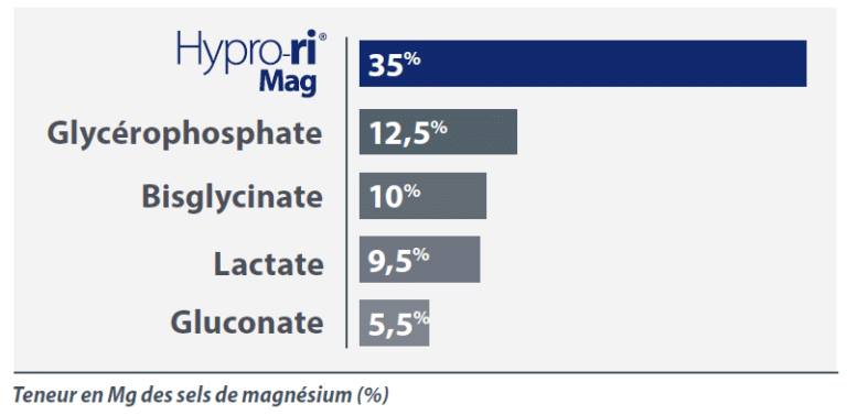 magnésium haute teneur dose