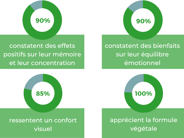 oméga 3 bienfaits mémoire concentration stress