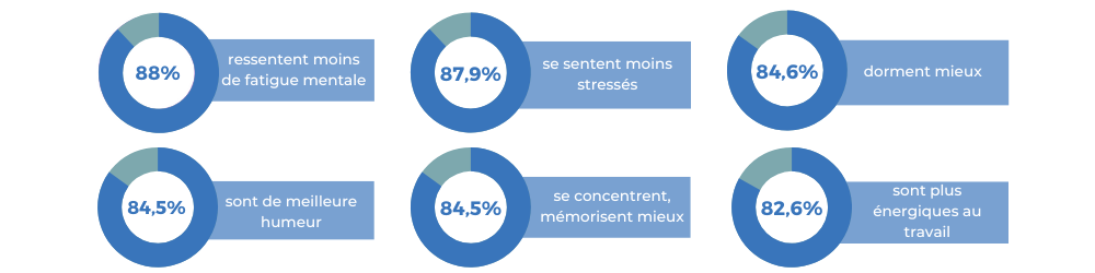 complément solution stress fatigue mentale burn out