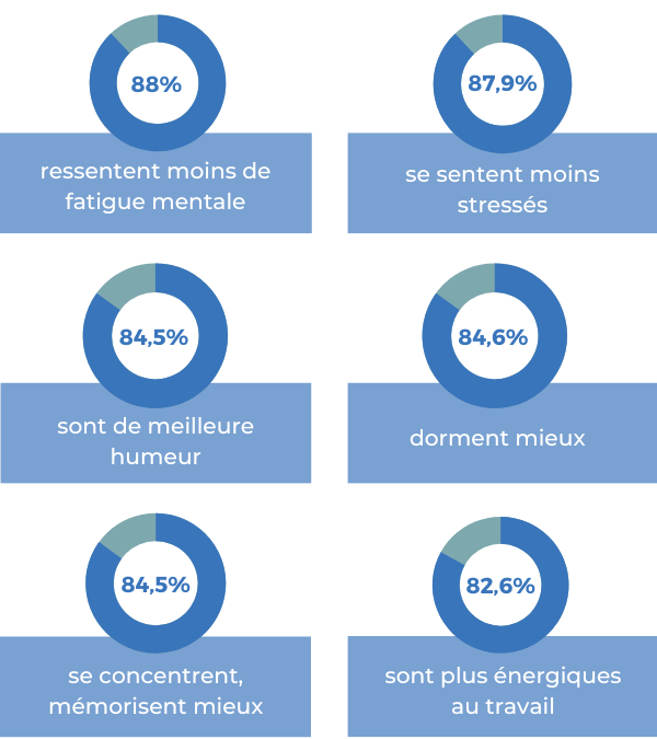 complément stress fatigue mentale déprime humeur rhodiole