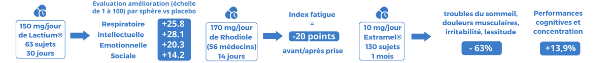 complément solution traitement fatigue stress